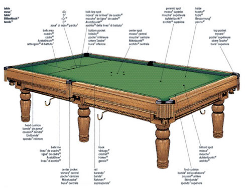 Una mesa de billar al estilo diccionario visual